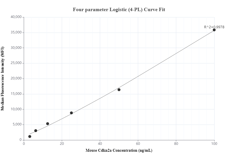 Cytometric bead array standard curve of MP00764-1, MOUSE Cdkn2a Recombinant Matched Antibody Pair, PBS Only. Capture antibody: 83797-5-PBS. Detection antibody: 83797-3-PBS. Standard: Ag28927. Range: 3.13-100 ng/mL.  